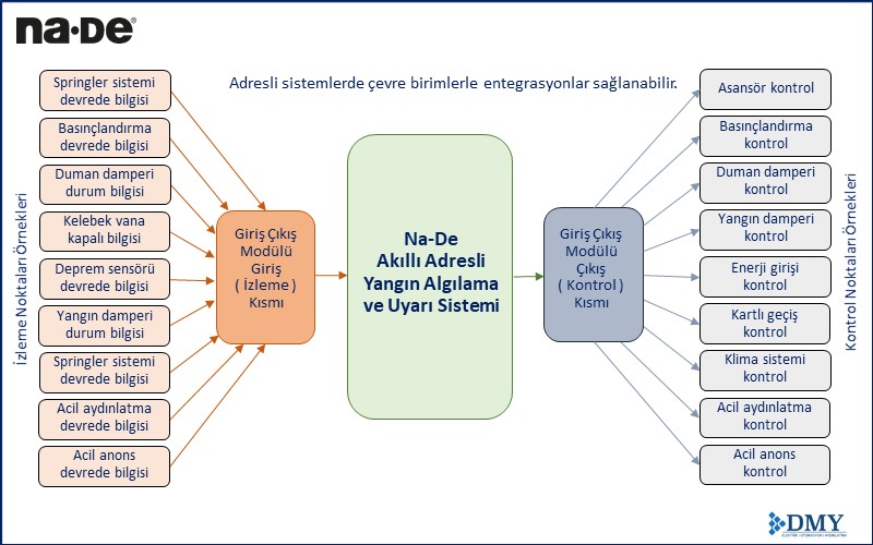 Yangın Algılama Sistemlerinde Giriş / Çıkış modülleri ( I/O )  - Yangın Algılama ve Uyarı Sistemleri