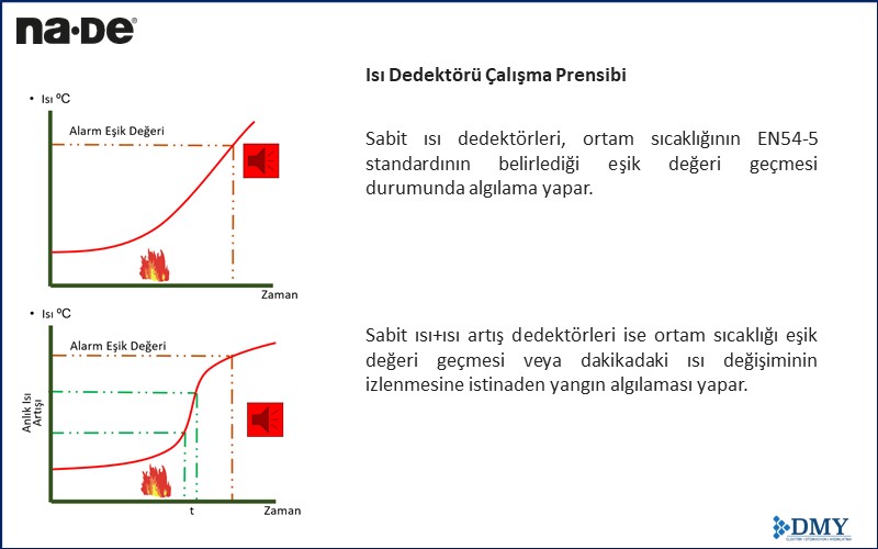 Isı Dedektörleri - Yangın Algılama ve Uyarı Sistemleri
