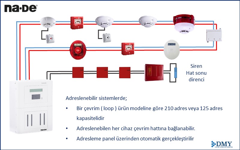 Yangın Algılama Sistemlerinde Sistem Tipi Seçimi - Yangın Algılama ve Uyarı Sistemleri